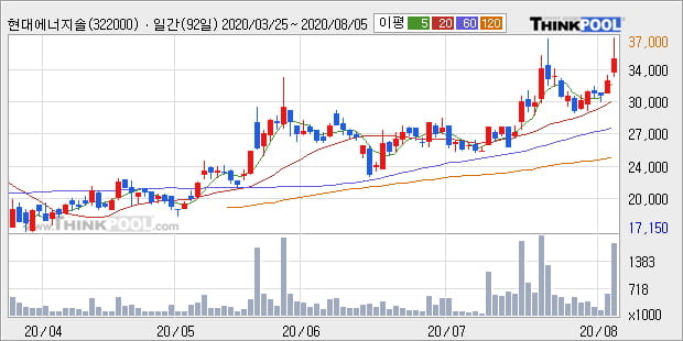 '현대에너지솔루션' 52주 신고가 경신, 단기·중기 이평선 정배열로 상승세