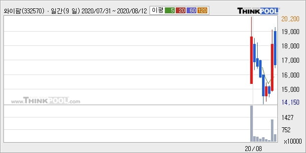 와이팜, 상승흐름 전일대비 +23.23%... 최근 단기 조정 후 반등