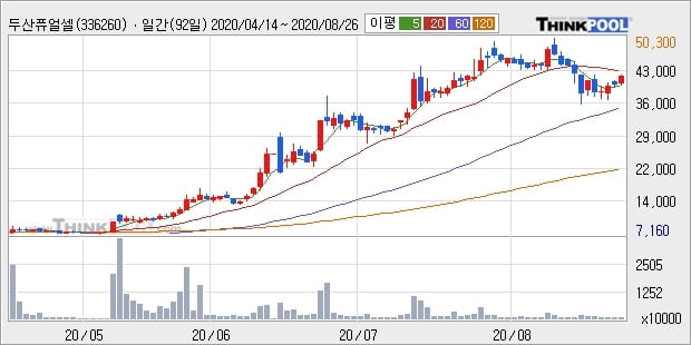 두산퓨얼셀, 상승출발 후 현재 +5.63%... 외국인 36,762주 순매수 중