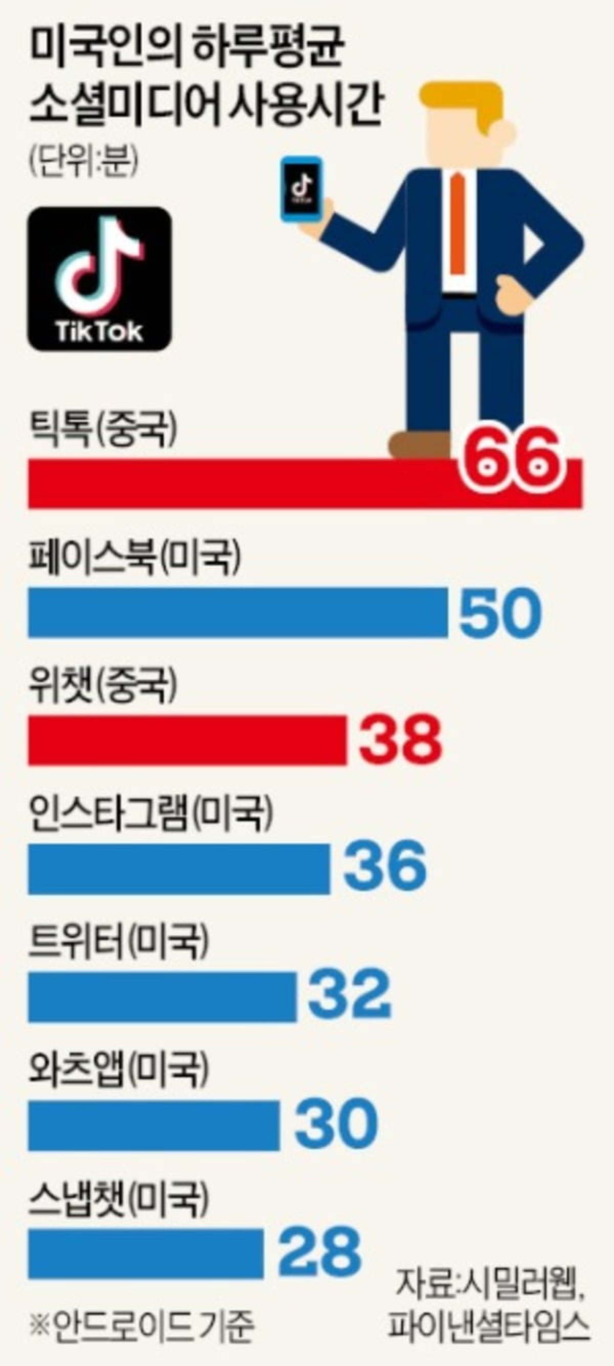 It업계로 확산되는 틱톡發 미중 갈등…한국은 어쩌나 | 한경닷컴