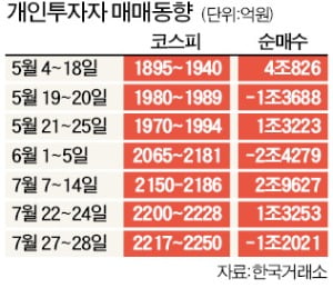 실탄 끌어모으는 '동학개미' 여파…가계빚 1637조원 '사상최대'