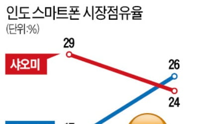 삼성 휴대폰 '인도 1위' 효과…활짝 웃는 부품주