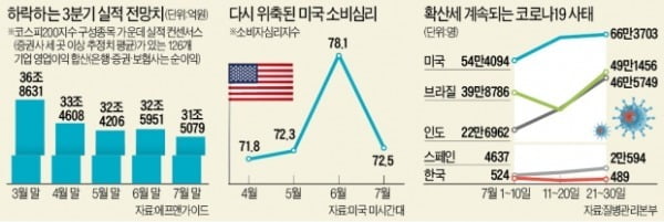 2분기 실적이 바닥?…고개드는 '3분기 저점론'