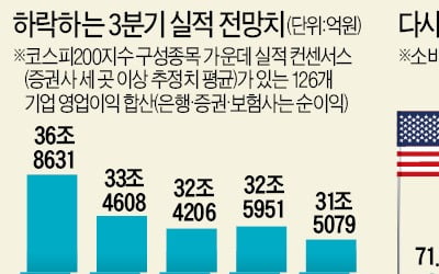 2분기 실적이 바닥?…고개드는 '3분기 저점론'