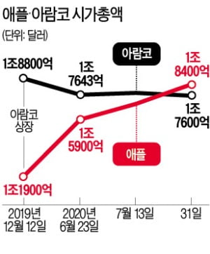 애플 '시총 세계 1위' 등극…아람코 밀어냈다