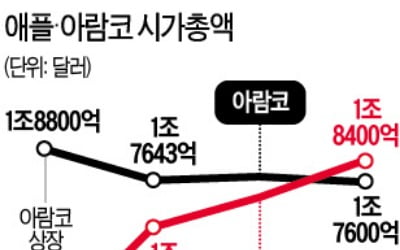 애플 '시총 세계 1위' 등극…아람코 밀어냈다