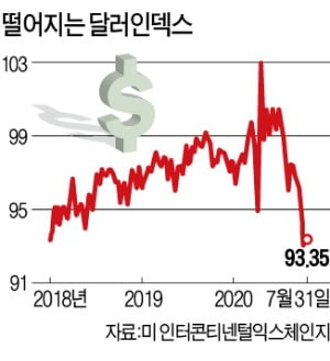 빚더미 오른 美, 신용전망 강등…달러가치 10년새 최대폭 하락