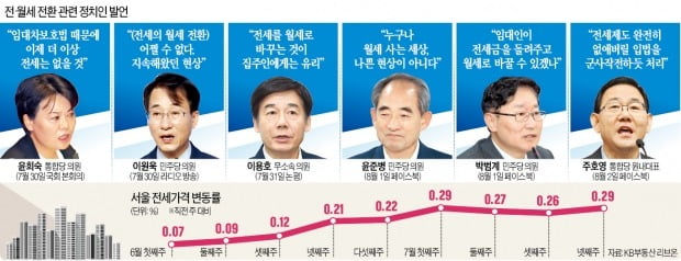 '전세 소멸' 비판에…"어차피 월세 세상 온다"는 與