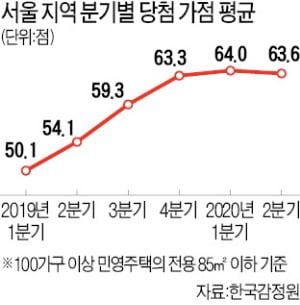 서울 민영아파트 청약 커트라인 60점 '초읽기'