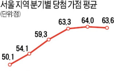 서울 민영아파트 청약 커트라인 60점 '초읽기'