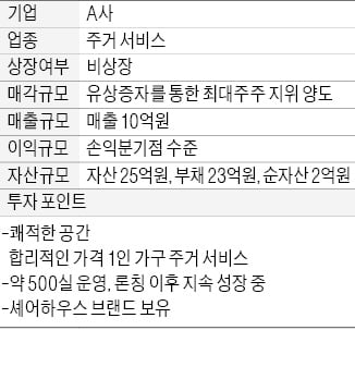 500실 규모 1인 가구 주거 서비스업체 매물로