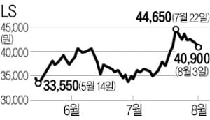 LS·KCC, 10년새 시총 '반토막'…OCI도 4분의 1로 곤두박질