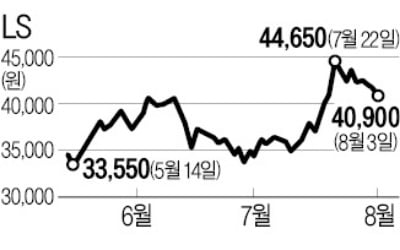 LS·KCC, 10년새 시총 '반토막'…OCI도 4분의 1로 곤두박질