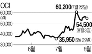 LS·KCC, 10년새 시총 '반토막'…OCI도 4분의 1로 곤두박질