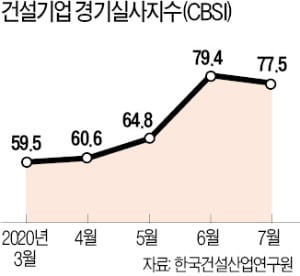 여름철 공공공사 발주 부진 탓…건설경기지수 4개월 만에 하락