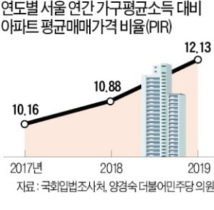 서울시민 월급 모두 모아도…집 사는데 12년 걸린다