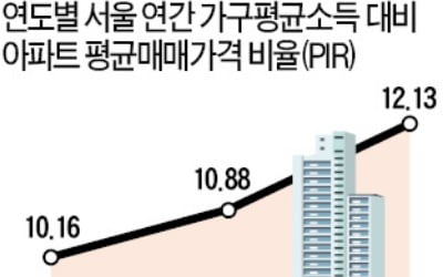 서울시민 월급 모두 모아도…집 사는데 12년 걸린다