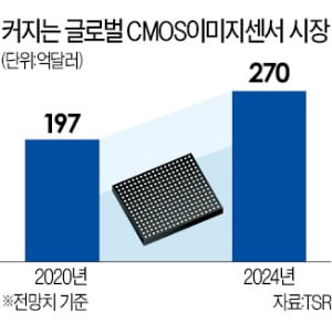 삼성 이미지센서 '눈부신 추격'…소니와 격차 확 줄였다