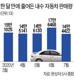 개소세 혜택 줄자…자동차 판매 '급정거'