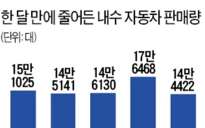 개소세 혜택 줄자…자동차 판매 '급정거'