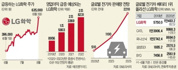 '배터리 1위' LG화학, 中 CATL 시총 추월하나