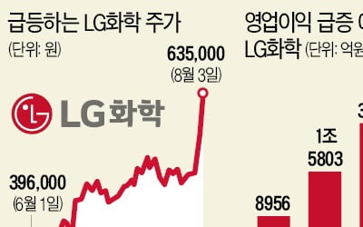 '배터리 1위' LG화학, 中 CATL 시총 추월하나