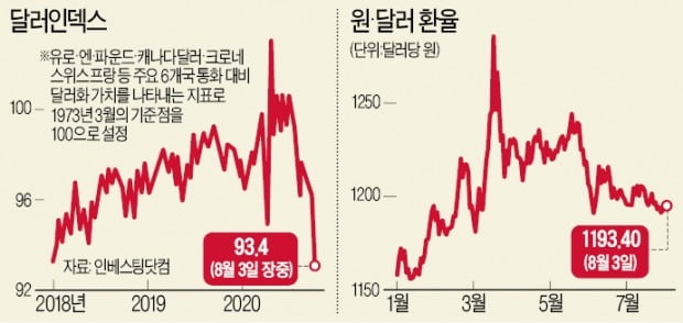 전세계 弱달러인데…원·달러 환율만 두달째 박스권