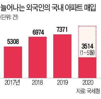 여당, 외국인 아파트 매입에 제동…"실거주 아니면 중과세" 입법 추진