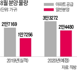 분양가상한제 앞두고 '밀어내기'…8월 분양 42% 늘어