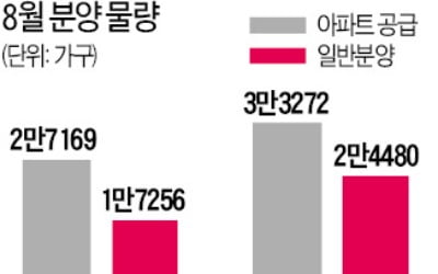 분양가상한제 앞두고 '밀어내기'…8월 분양 42% 늘어