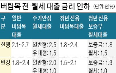 무주택 버팀목 대출금리 0.3%P 인하