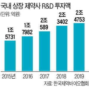 실탄 확보한 K바이오 연합, 신약개발 '속도'