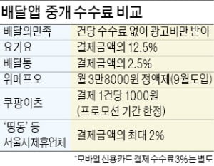 쿠팡이츠·위메프오 배달앱 시장 흔드나…수수료 할인공세