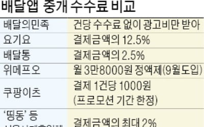 쿠팡이츠·위메프오 배달앱 시장 흔드나…수수료 할인공세