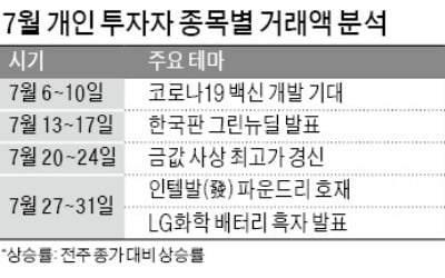 신들린 개미…박스권에 사서 뉴스에 팔았다