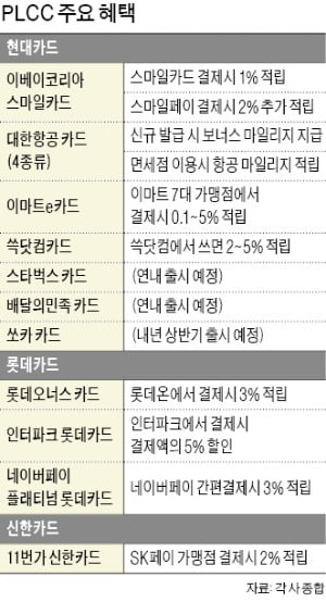 '혜택 더블' PLCC…스타벅스·배달의민족·쏘카도 출시 채비