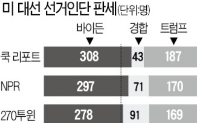 '매직넘버' 얻은 바이든, 이대로 백악관 직행?