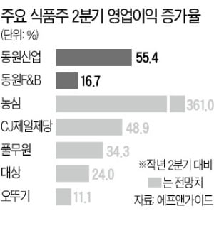 식품株, 동원산업發 '깜짝 실적' 잔치 벌일까