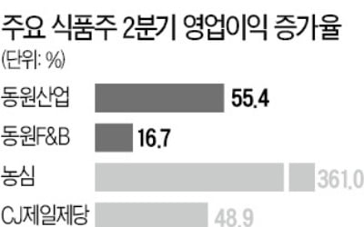 식품株, 동원산업發 '깜짝 실적' 잔치 벌일까