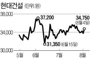 주택 13만 가구 더 늘리는 부동산 대책 발표…건설·건자재株 일제히 상승