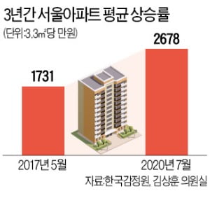 서울 아파트값 3년간 54.7% 올라…3.3㎡당 평균 1731만→2678만원