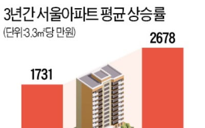 서울 아파트값 3년간 54.7% 올라…3.3㎡당 평균 1731만→2678만원