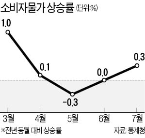 소비자물가 석 달 만에 반등