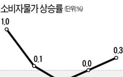 소비자물가 석 달 만에 반등