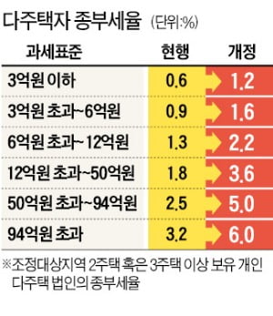 이달 11일부터 3주택자 취득세율 최고 12%