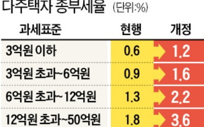 이달 11일부터 3주택자 취득세율 최고 12%