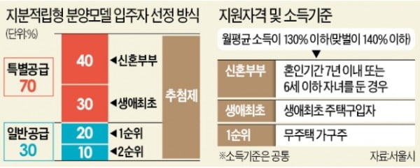 분양가 20%만 내고 내집 마련…대출 막힌 무주택 30대 겨냥