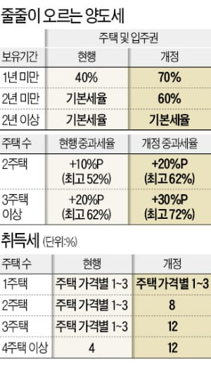 "재건축 불안하면 토지거래허가 검토"…규제 '끝판왕' 꺼낸 홍남기