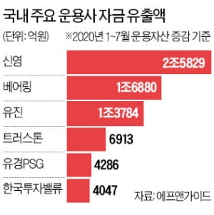 성장주 질주에…신영·베어링운용서 수조원씩 이탈