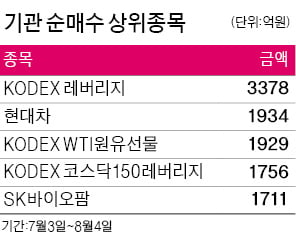 기관은 레버리지 ETF…개인은 '곱버스' 사들여